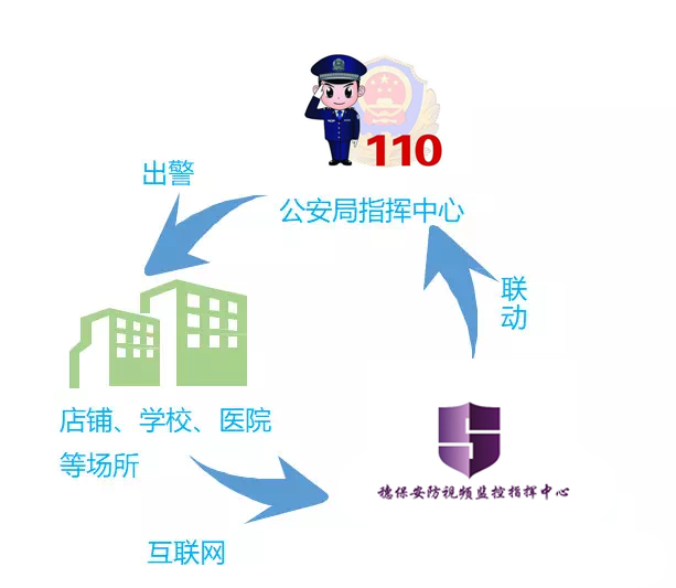遠(yuǎn)程監(jiān)控,報(bào)警巡邏,清機(jī)加鈔,清分整點(diǎn),憑證寄庫,頭寸箱寄庫,商鋪安保,智能家居